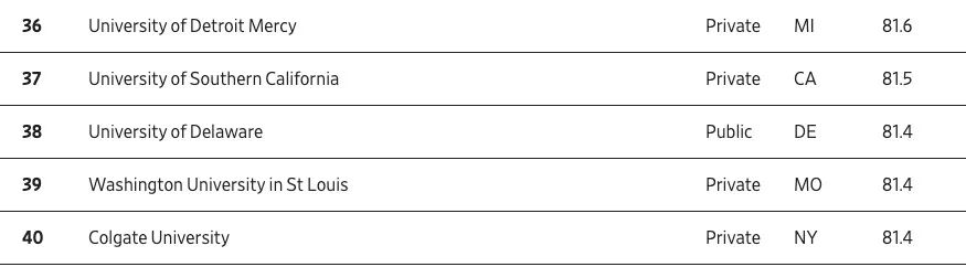 《华尔街日报》新榜,聚焦“毕业即高薪”院校,排名第二的是一所文理学院 数据 第6张 《华尔街日报》新榜,聚焦“毕业即高薪”院校,排名第二的是一所文理学院 数据 第6张